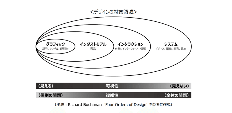 デザインの対象領域の図