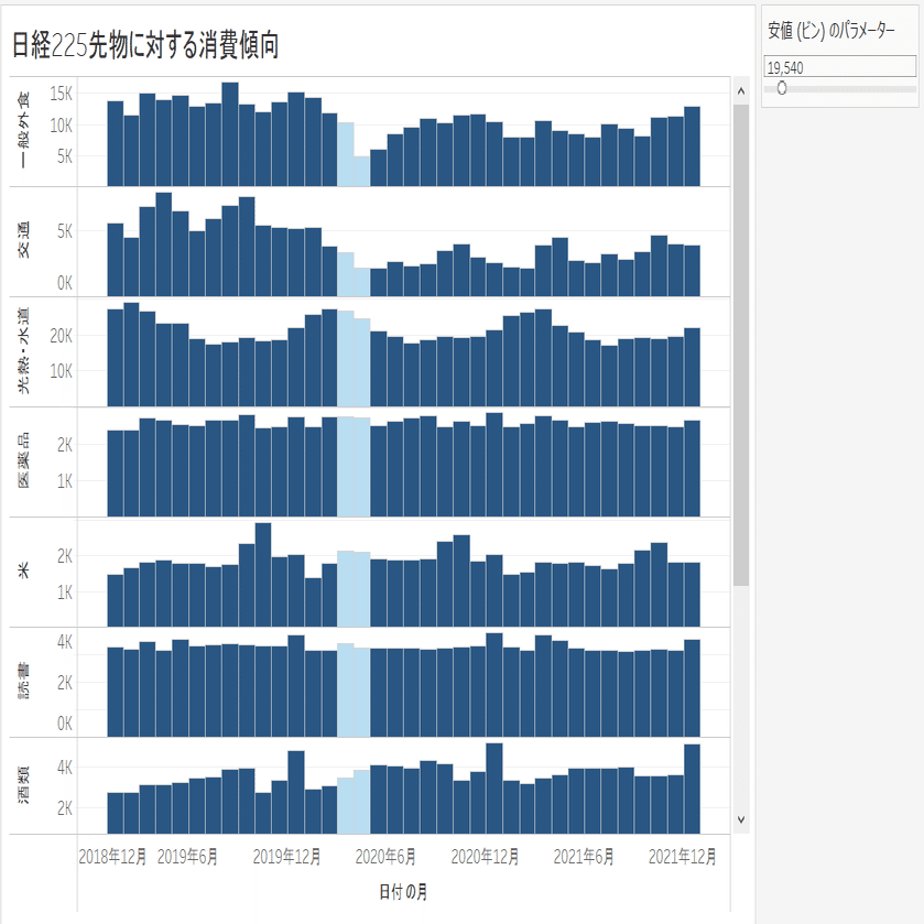 日経平均株価からコロナ禍の消費をビジュアライズ🖌｜Zuki Mi