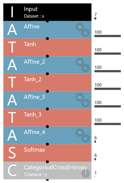 Neural Network Console Affine 4層 AIモデル 構成図