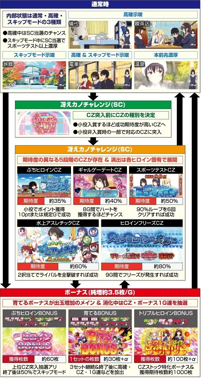 冴えない彼女の育てかた スマスロ 天井期待値 リセット狙い やめどき