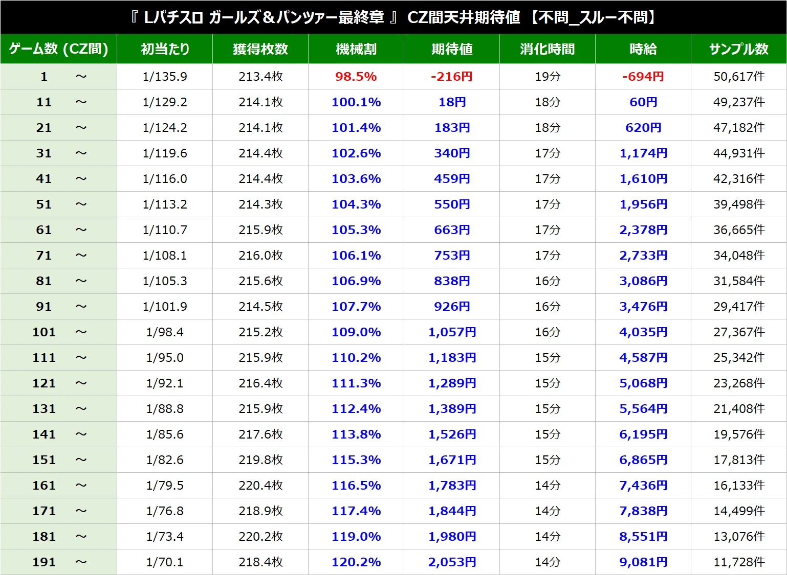 Lガールズ＆パンツァー最終章 パターン別天井期待値（CZ間、AT間