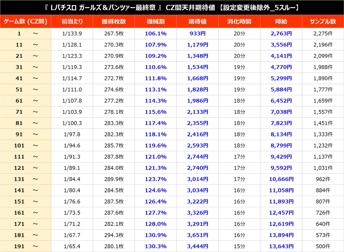 Lガールズ＆パンツァー最終章 パターン別天井期待値（CZ間、AT間