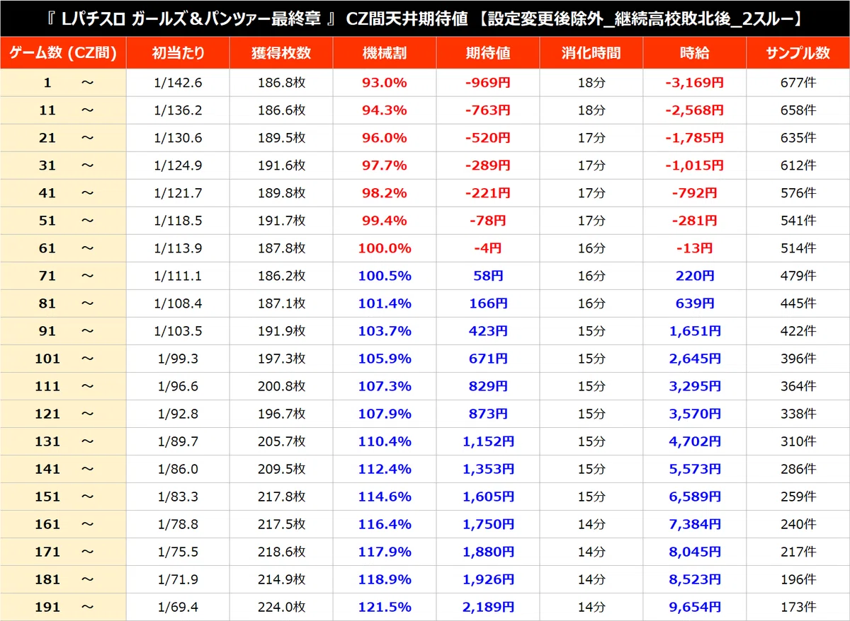 Lガールズ＆パンツァー最終章 パターン別天井期待値（CZ間、AT間