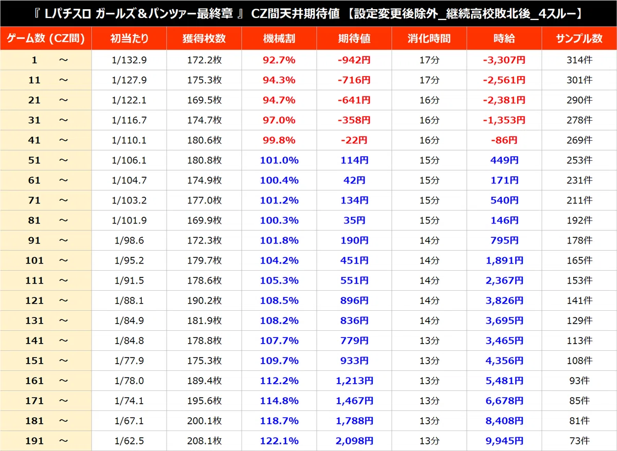 Lガールズ＆パンツァー最終章 パターン別天井期待値（CZ間、AT間