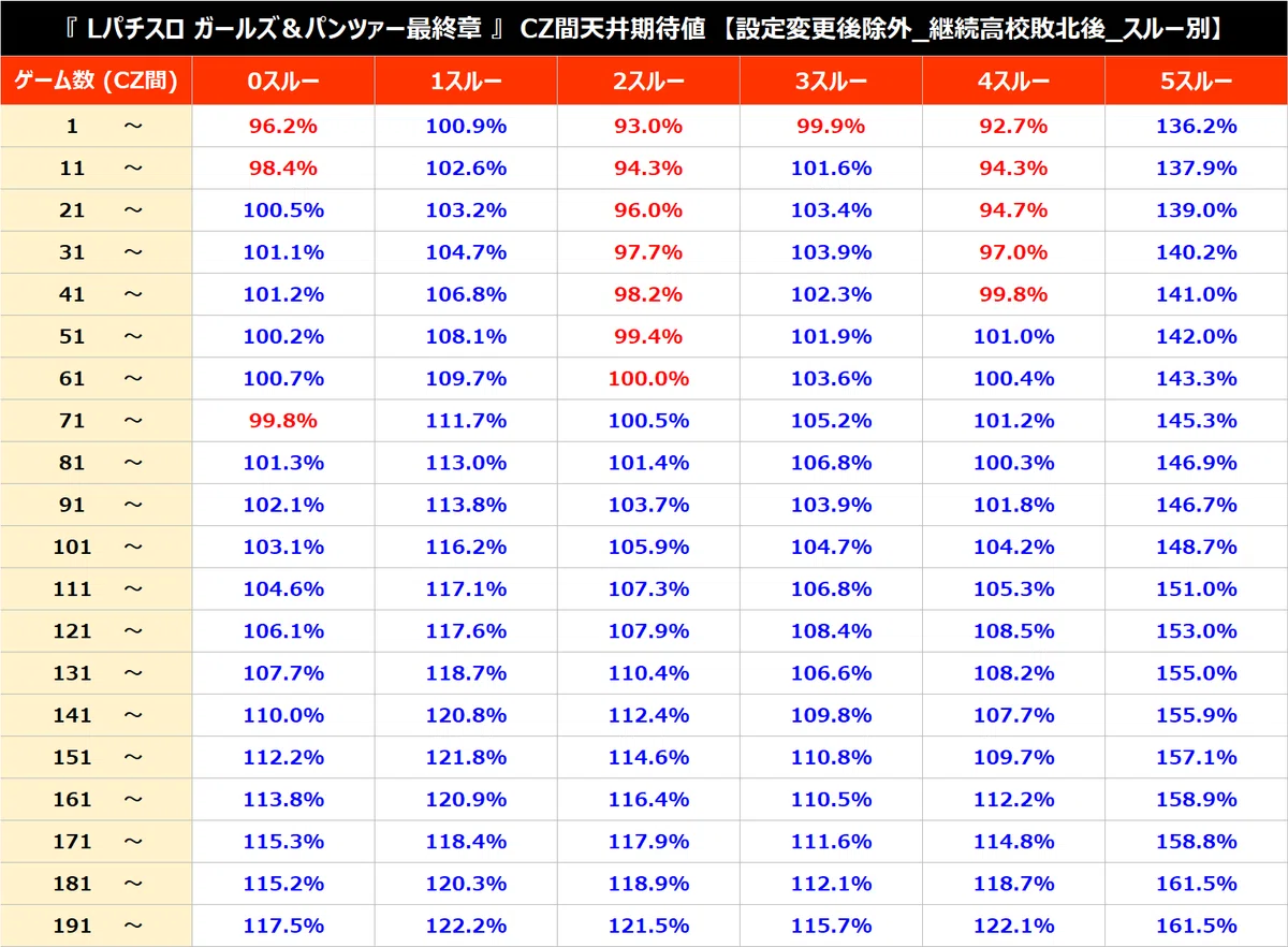 Lガールズ＆パンツァー最終章 パターン別天井期待値（CZ間、AT間