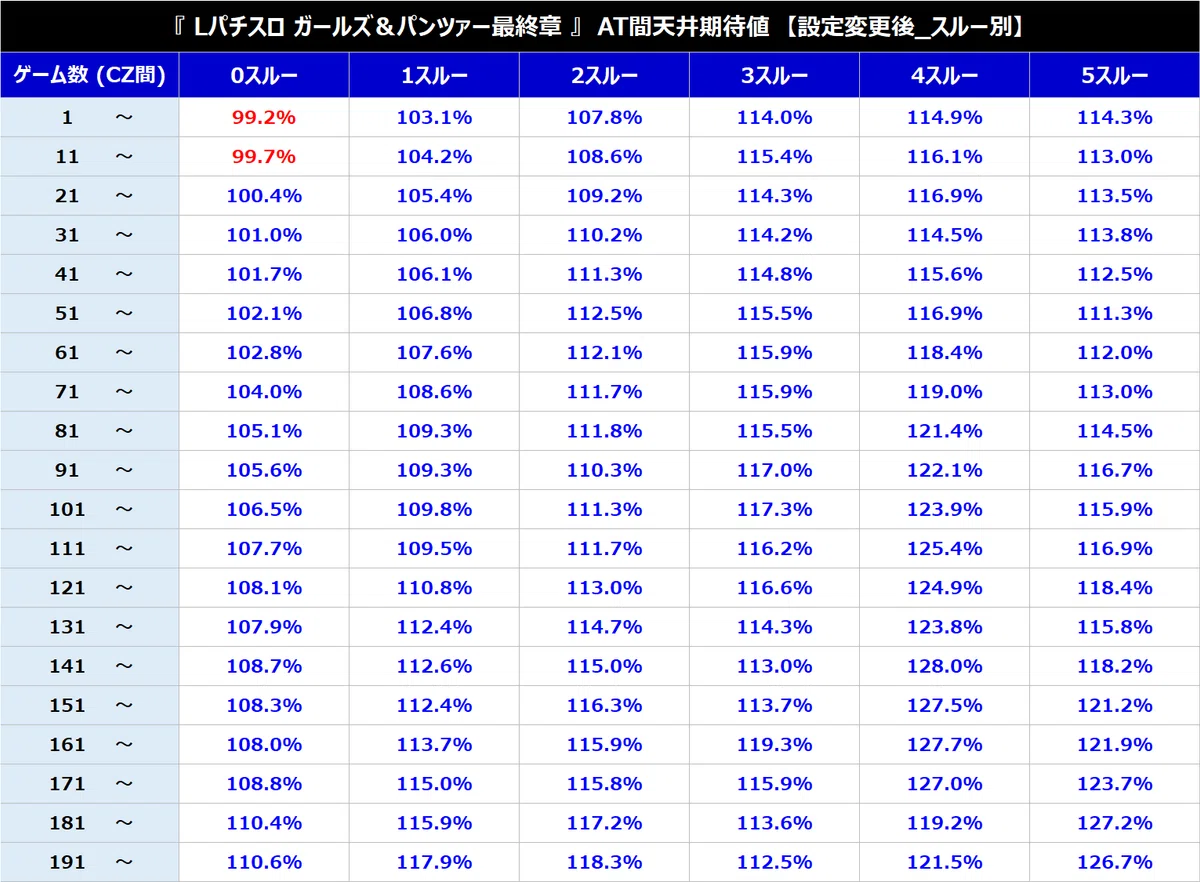 Lガールズ＆パンツァー最終章 パターン別天井期待値（CZ間、AT間
