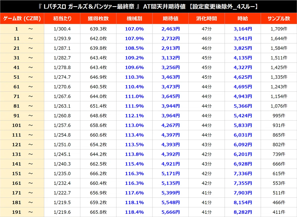Lガールズ＆パンツァー最終章 パターン別天井期待値（CZ間、AT間