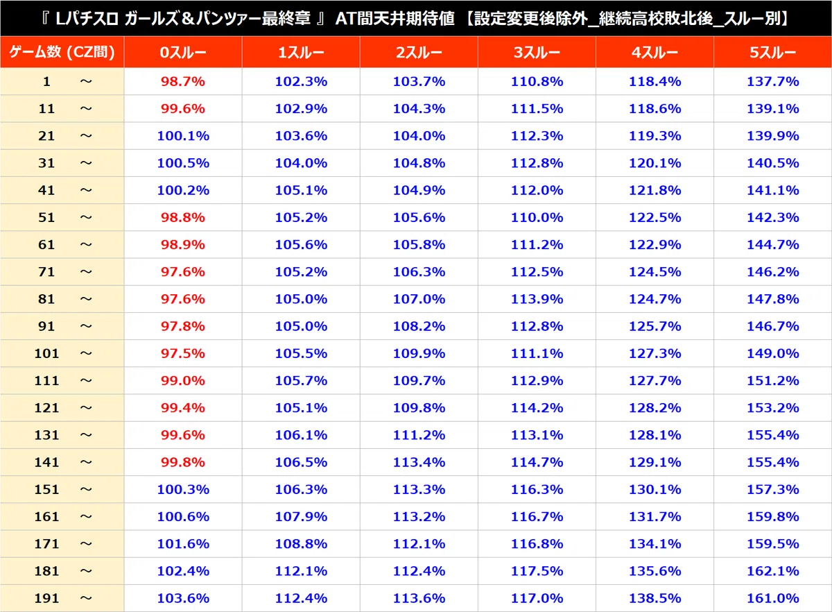 Lガールズ＆パンツァー最終章 パターン別天井期待値（CZ間、AT間