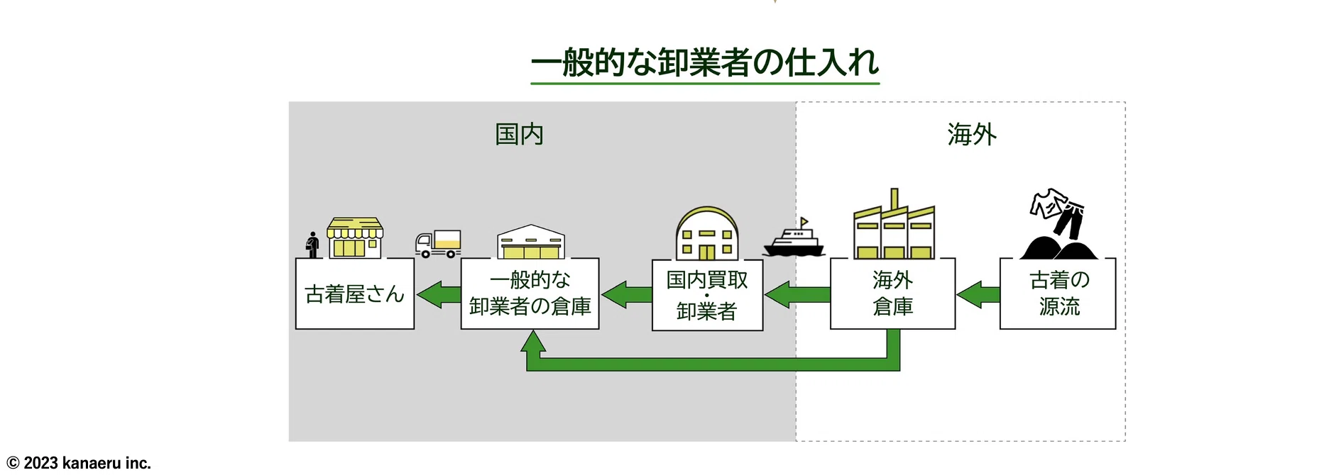 会員制】 古着の卸サービスに関するご案内｜だ@古着屋運営支援