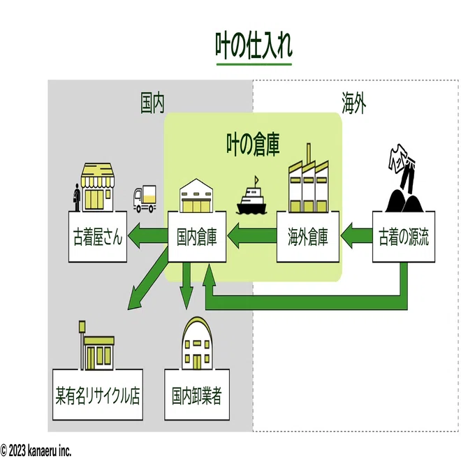 会員制】 古着の卸サービスに関するご案内｜だ@古着屋運営支援