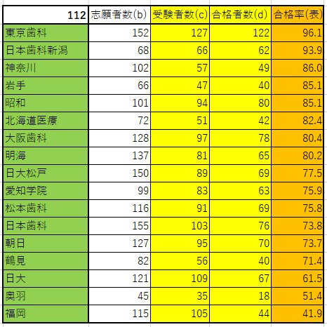 第112回歯科医師国家試験の総括｜spee