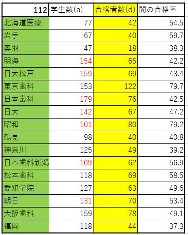 第112回歯科医師国家試験の総括｜spee