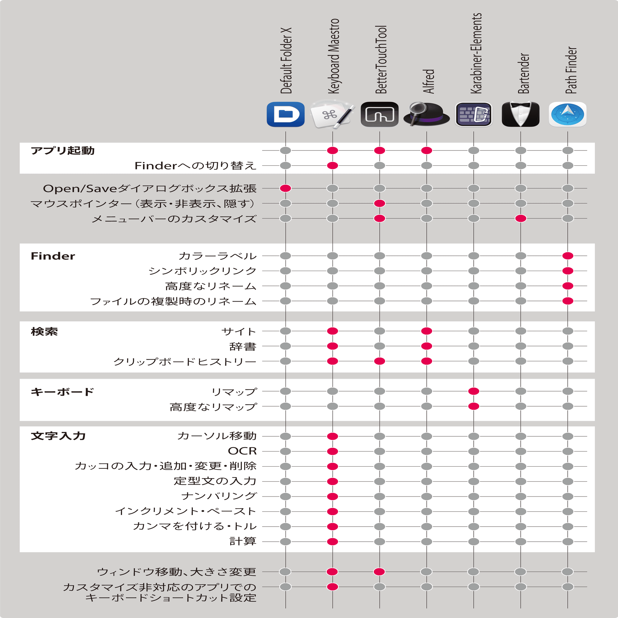 Macの効率化に役立つユーティリティ系のアプリ7選｜DTP Transit 別館