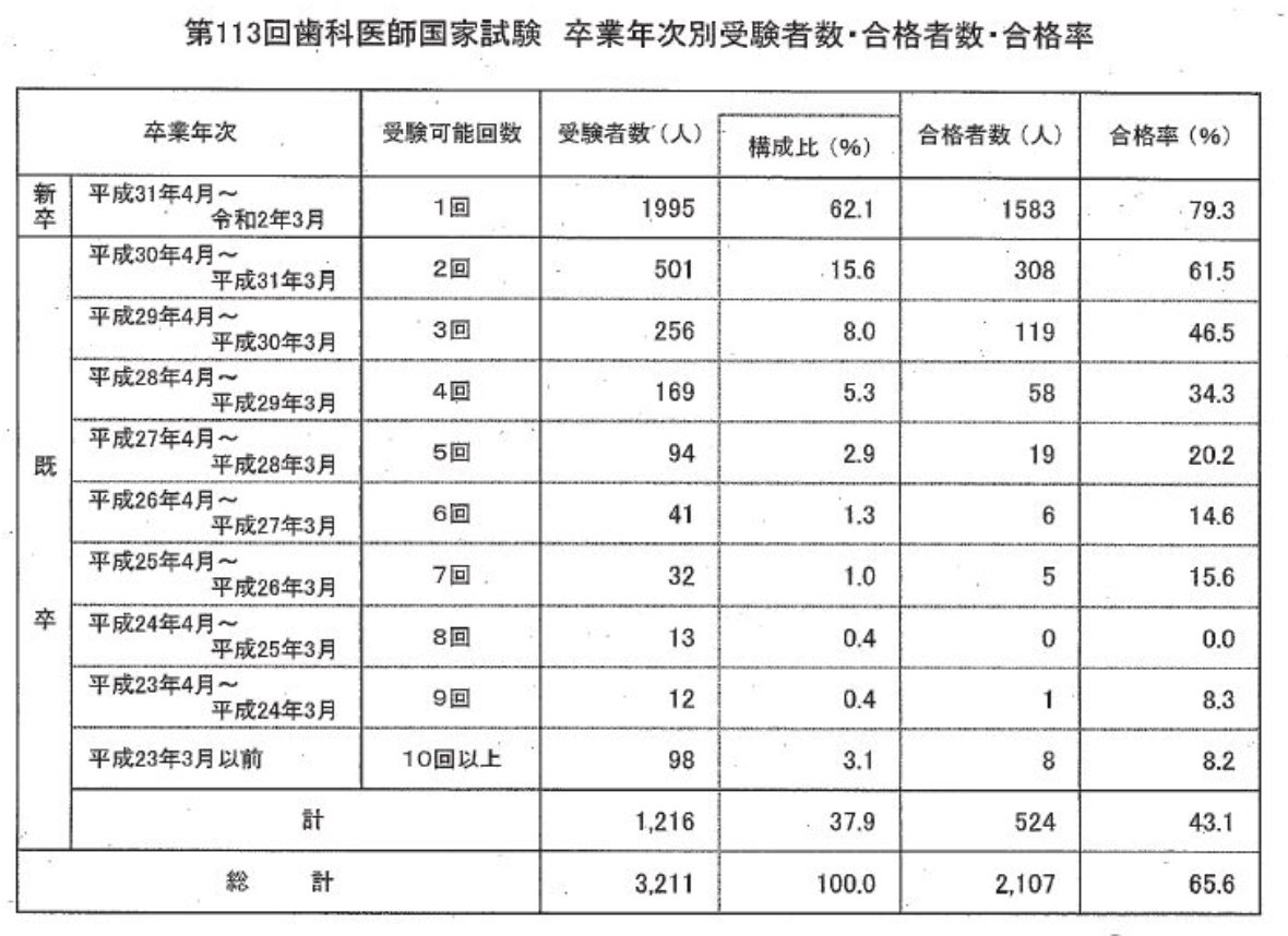 第113回歯科医師国家試験の総括｜spee