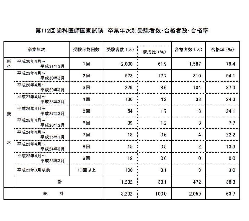 第113回歯科医師国家試験の総括｜spee