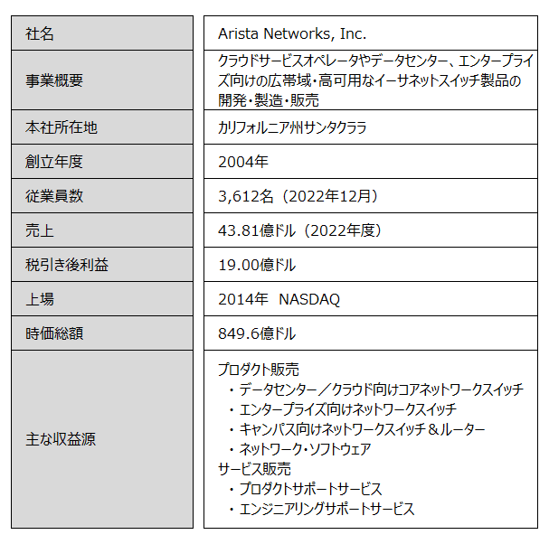 アリスタネットワークス：2023年度Q4決算 - 増収増益。EPSも