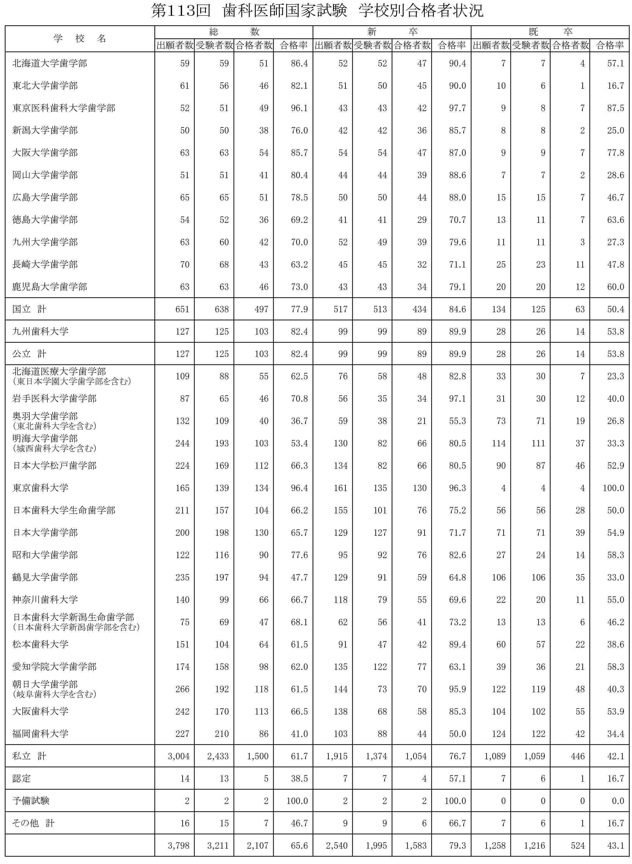 第113回歯科医師国家試験の総括｜spee