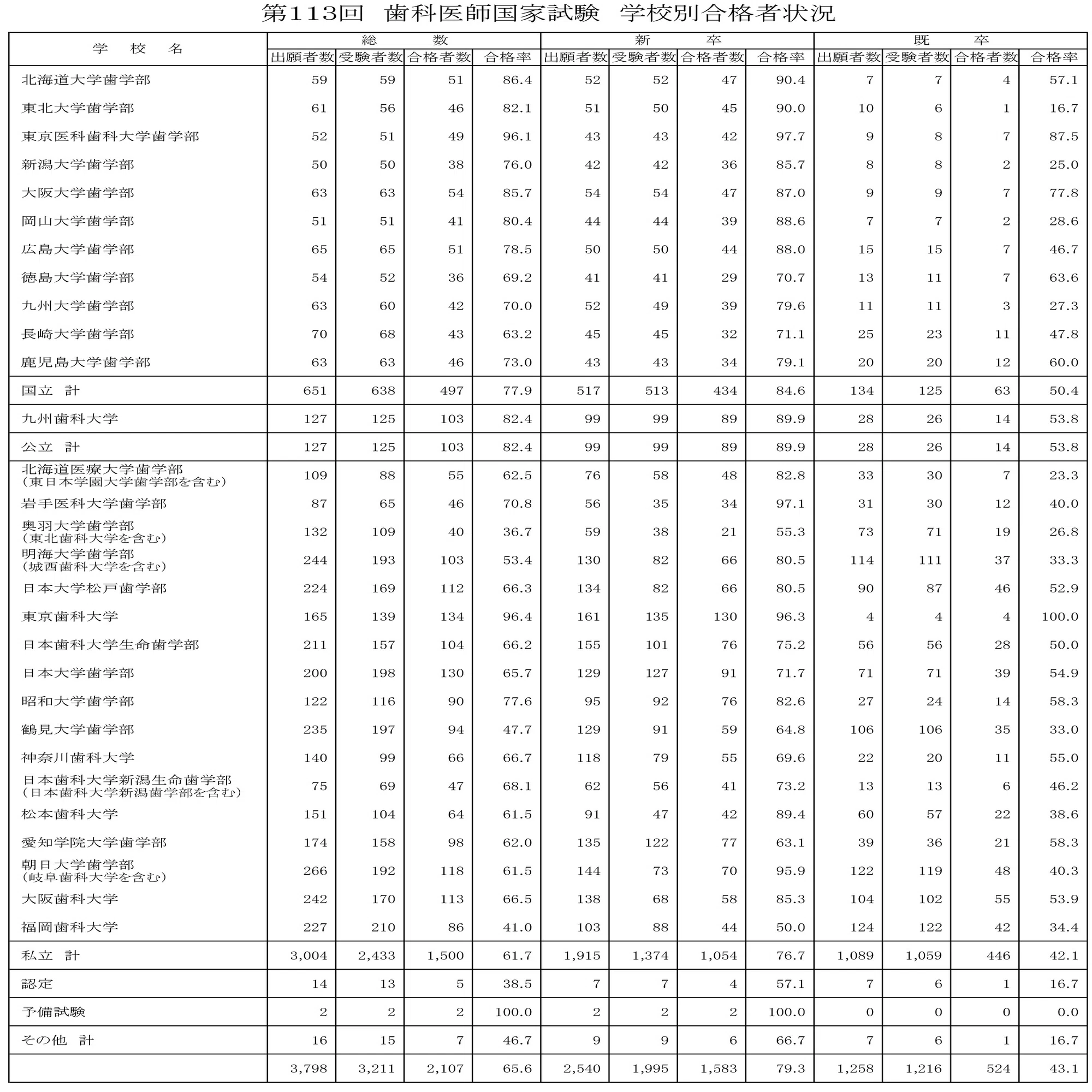第113回歯科医師国家試験の総括｜spee