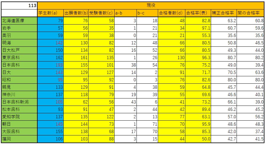 歯科医師国家試験回数別　実践105〜113回まで 歯科医師国家試験回数別 実践105〜113回まで 回数別問題集