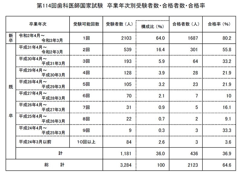 第114回歯科医師国家試験の総括｜spee