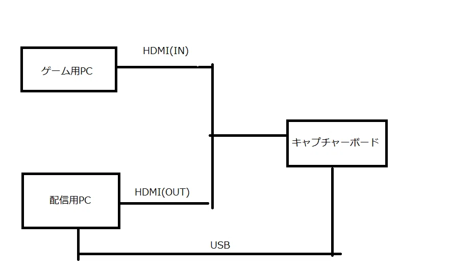 PCゲームのRTAでPC2台での配信環境を整えた話と備忘録｜doof