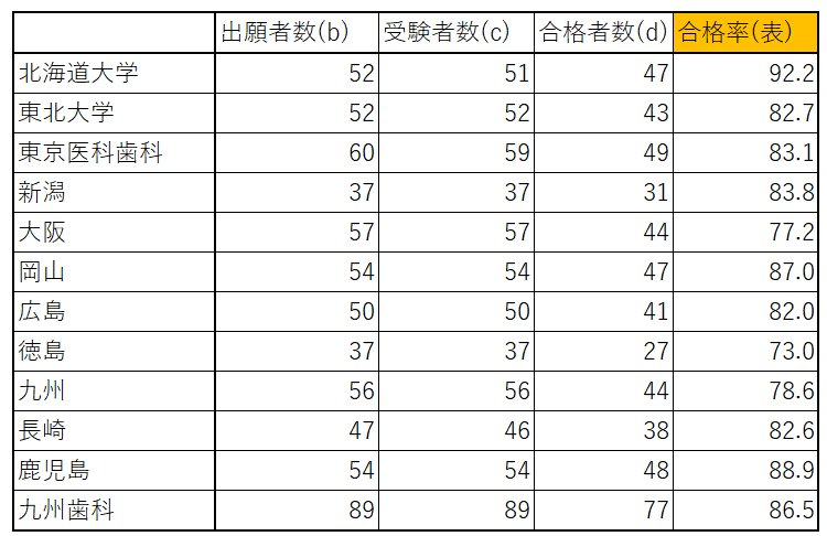 第114回歯科医師国家試験の総括｜spee