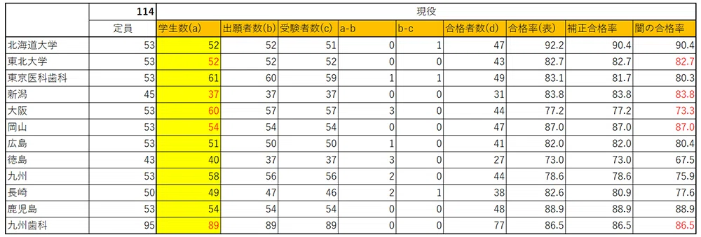 第114回歯科医師国家試験の総括｜spee