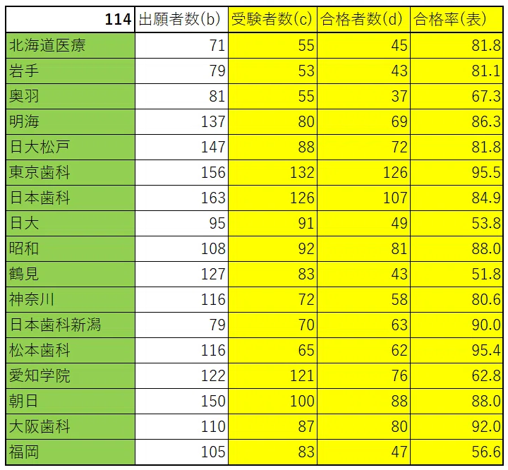 第114回歯科医師国家試験の総括｜spee