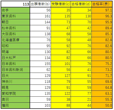 第114回歯科医師国家試験の総括｜spee