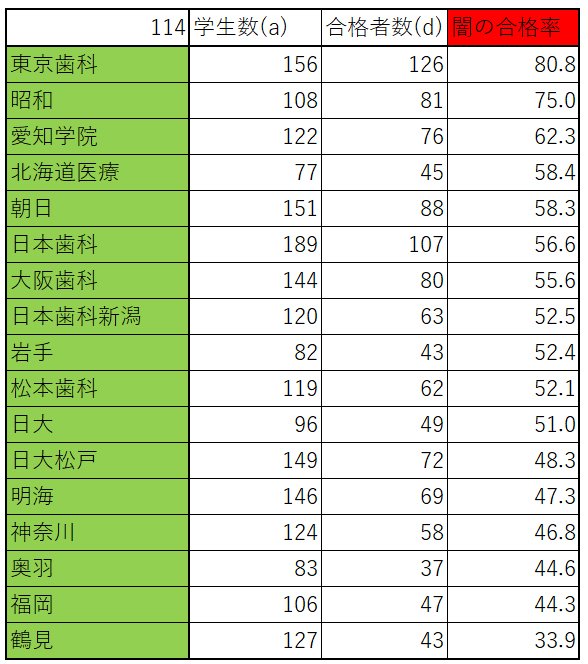 第114回歯科医師国家試験の総括｜spee