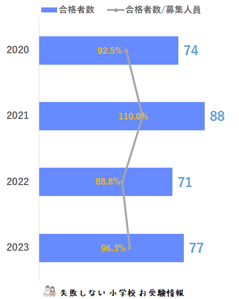 2023年度 精華小学校 に 合格 できるお受験塾ランキング｜失敗