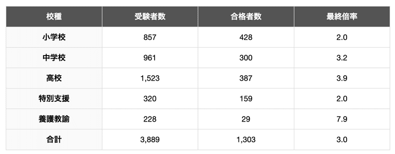 神奈川県教員採用試験の倍率（令和6年度）