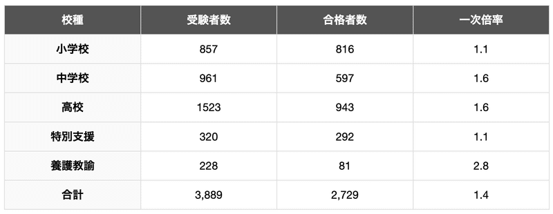 神奈川県教員採用試験の一次試験倍率（令和6年度）