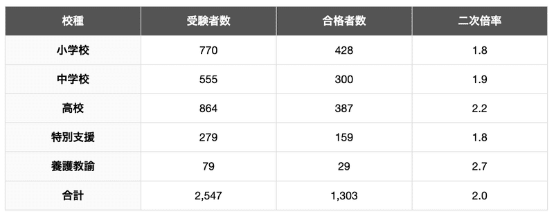 神奈川県教員採用試験の2次試験倍率（令和6年度）