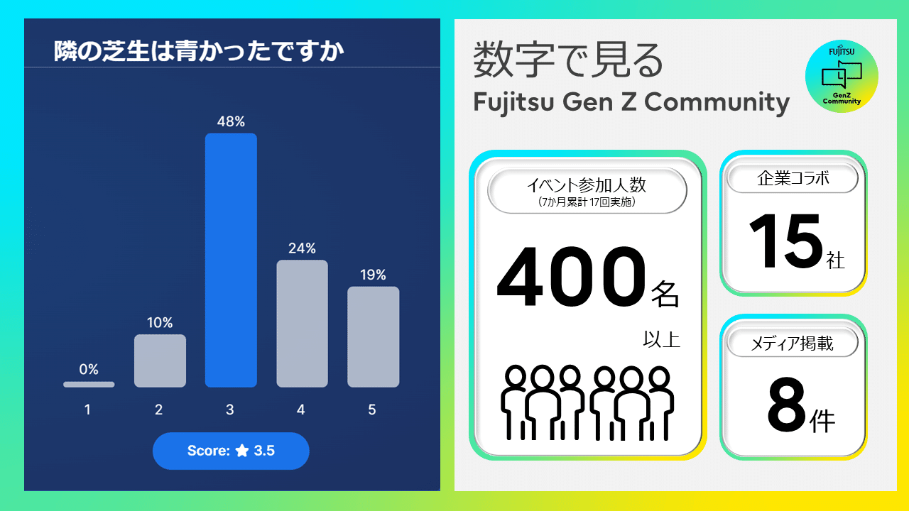 富士通“Z世代コミュニティ”が18社の若手社員とワークショップで 富士通“Z世代コミュニティ”が18社の若手社員とワークショップで