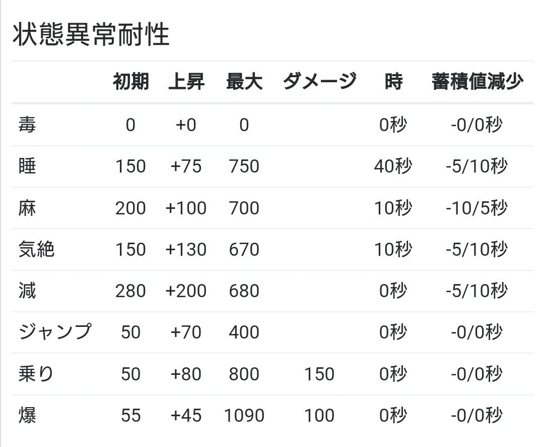 MHXX】爆破属性とダメシミュ｜毒なめこ