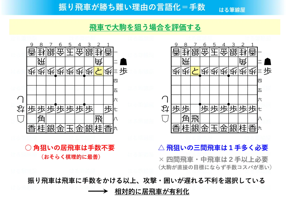 振り飛車の変遷イメージ|はる筆線屋 _ 振り飛車 使い方 | 【ねこぱんち戦法】対一直線穴熊用中飛車ミレニアム|はる筆線屋 – XBBILG