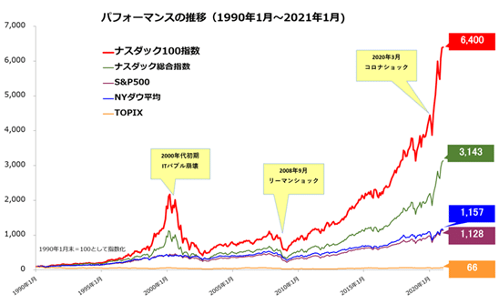 NASDAQが”最強の指数”と言われるワケ|インデックス夫婦 | 新 NASDAQが”最強の指数”と言われるワケ|インデックス夫婦 | 新