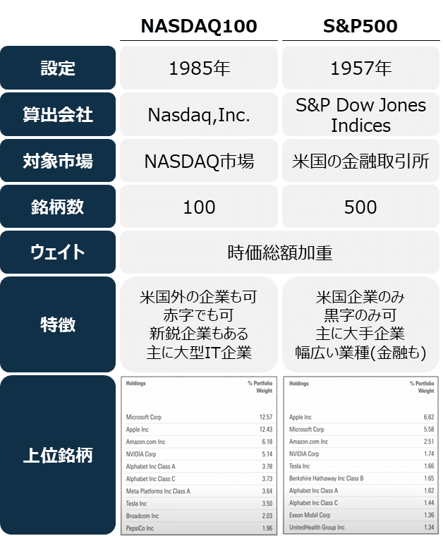 NASDAQが”最強の指数”と言われるワケ|インデックス夫婦 | 新 NASDAQが”最強の指数”と言われるワケ|インデックス夫婦 | 新