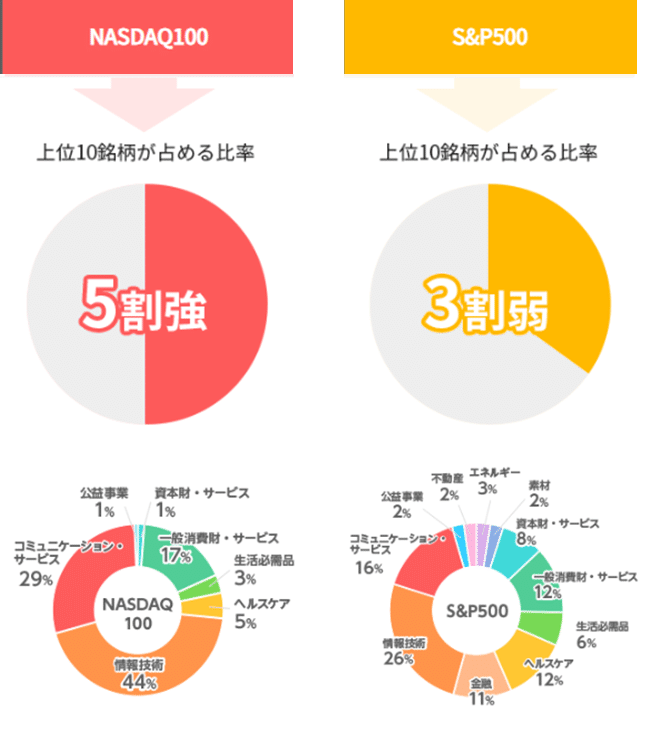 NASDAQが”最強の指数”と言われるワケ｜インデックス夫婦 | 新