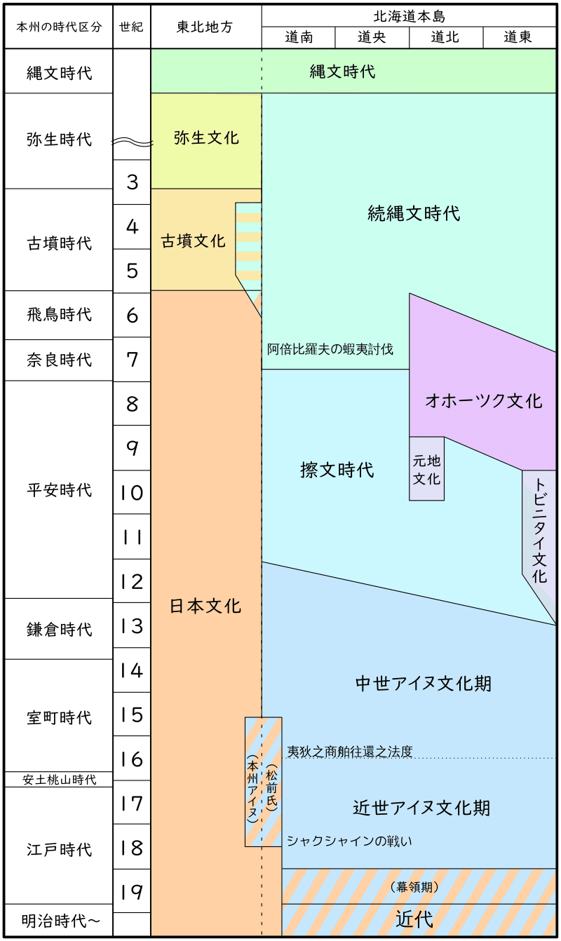 アイヌの歴史 アイヌ民族の昔の歴史 Early Ainu History – Indigenizing the