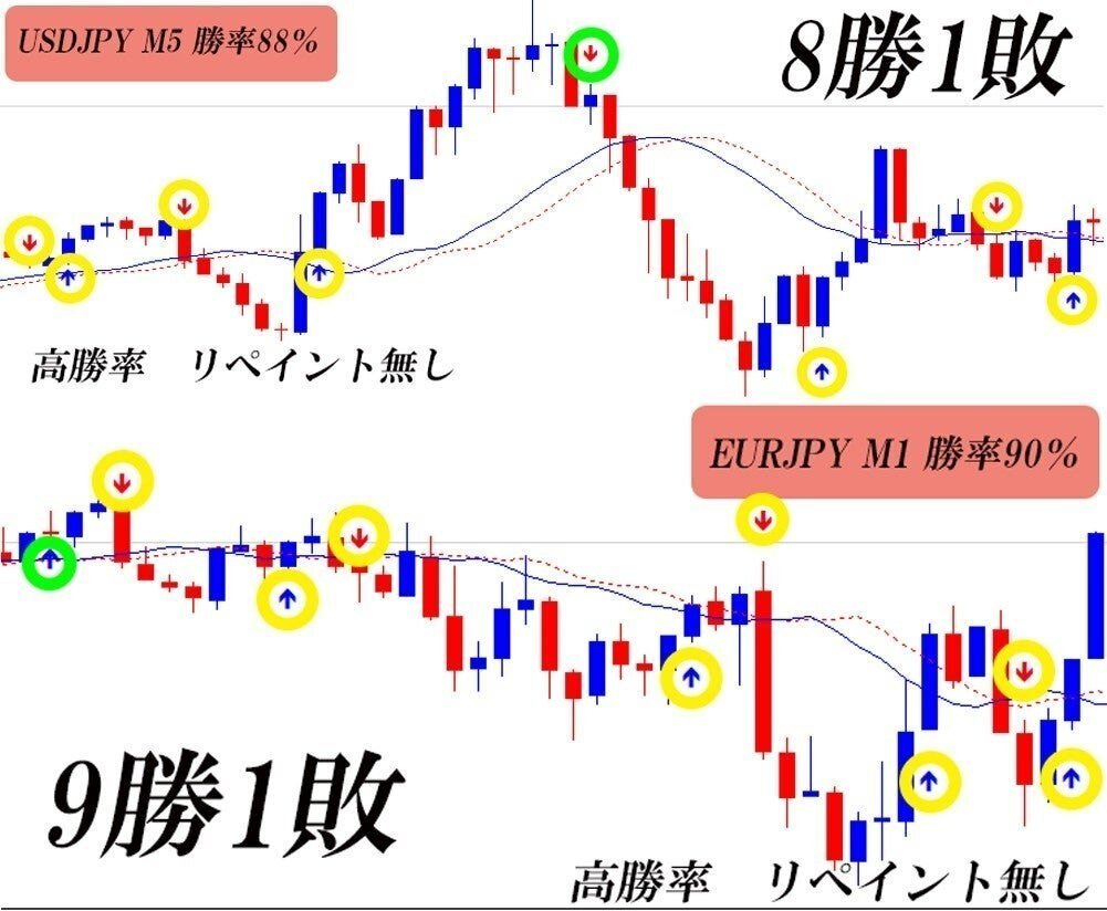 最新版】バイナリーオプション ツール 勝率85-90%超 シグナルサインツール MT4専用インジケーター 最新