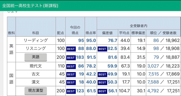学習モニター①】高校2年生の共テ漢文偏差値を53.8→67.2に上げ