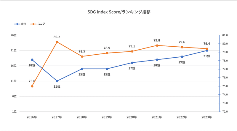 日本のSDGs Index Scoreとランキング推移