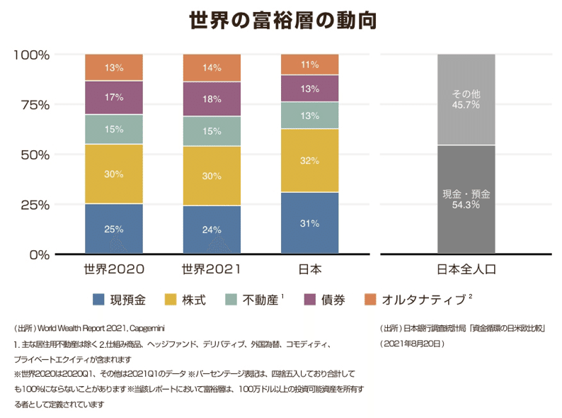 富裕層のアセットアロケーション｜Financial ダイレクト | 経済メディア