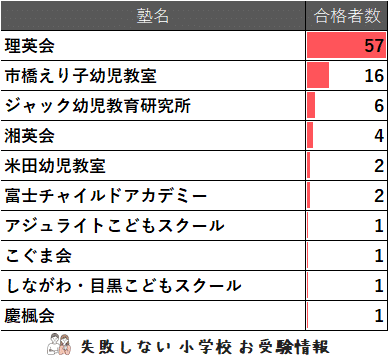 2023年度 清泉小学校 に 合格 できるお受験塾ランキング｜失敗