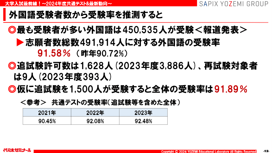 Part1 2024年度共通テストの概況(続き)Part2 2024年度 大学入試 Part1 2024年度共通テストの概況(続き)Part2 2024年度 大学入試