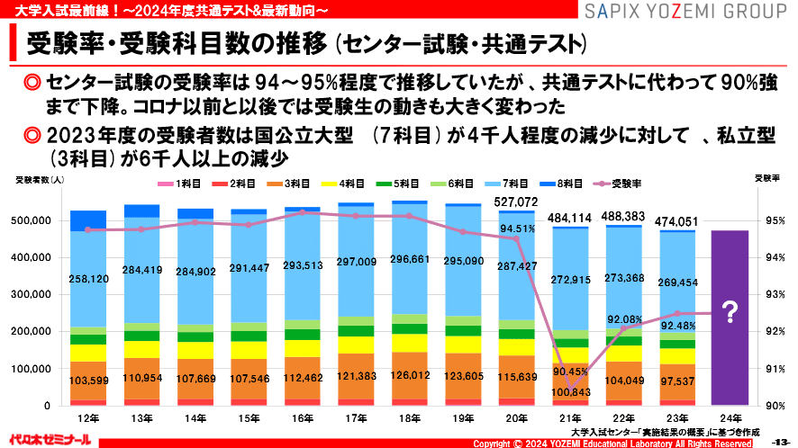 Part1 2024年度共通テストの概況(続き)Part2 2024年度 大学入試 Part1 2024年度共通テストの概況(続き)Part2 2024年度 大学入試