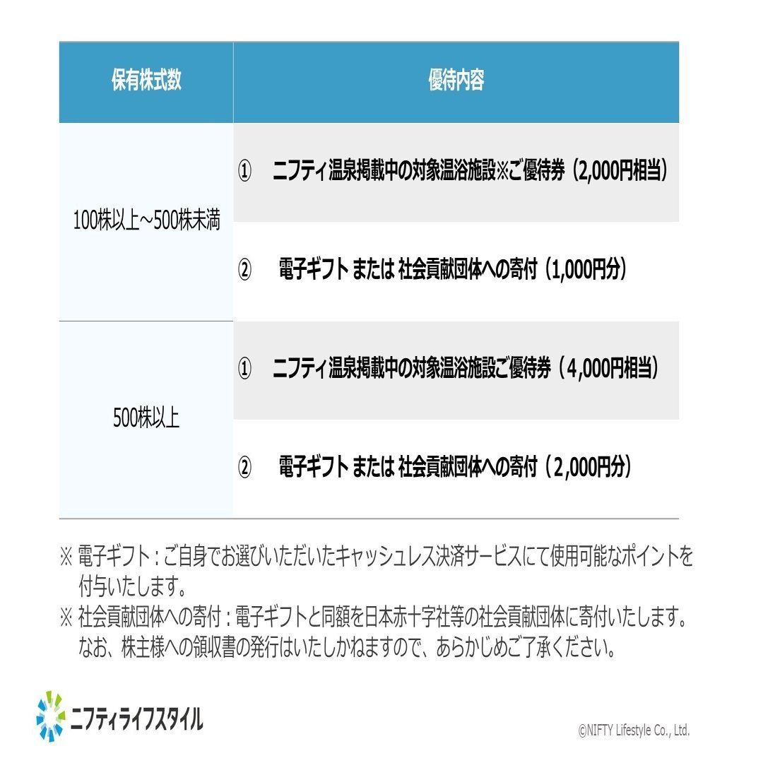 ニフティライフスタイル、株主優待制度を新設します！｜ニフティライフスタイル株式会社IR