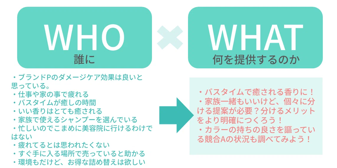 パンテーンを最近買っていない層に何を提供するのか